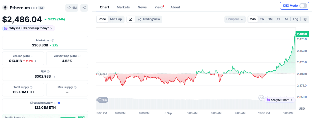 Ethereum price chart as of September (3:40 PM UTC)