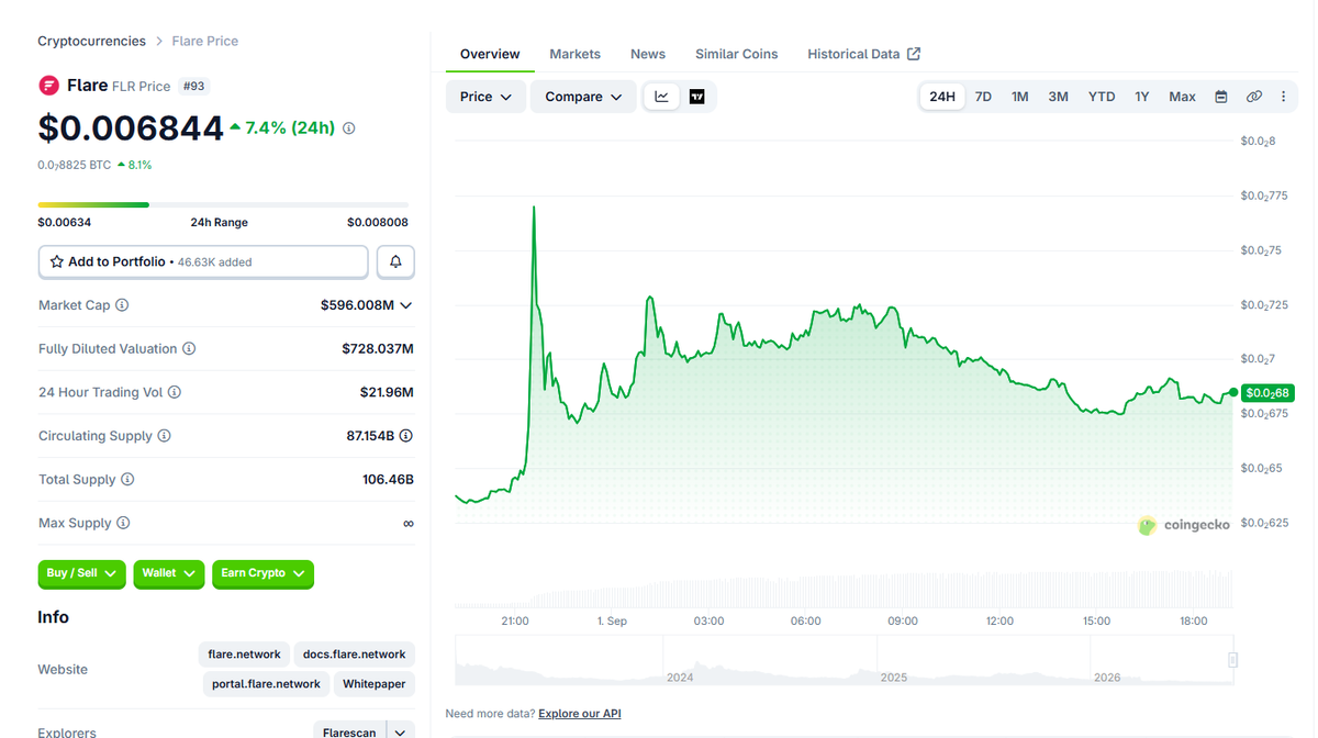 Flare Token | Source: Coingecko