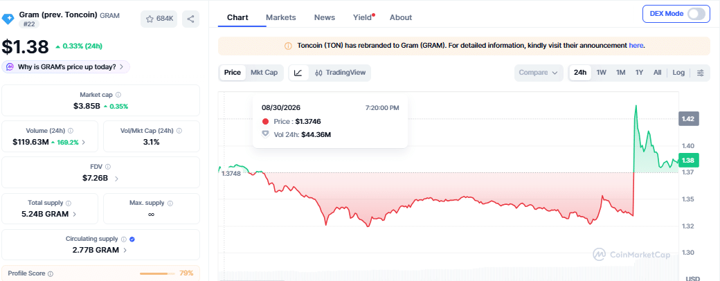 GRAM token price as of August 31 (801 PM UTC )