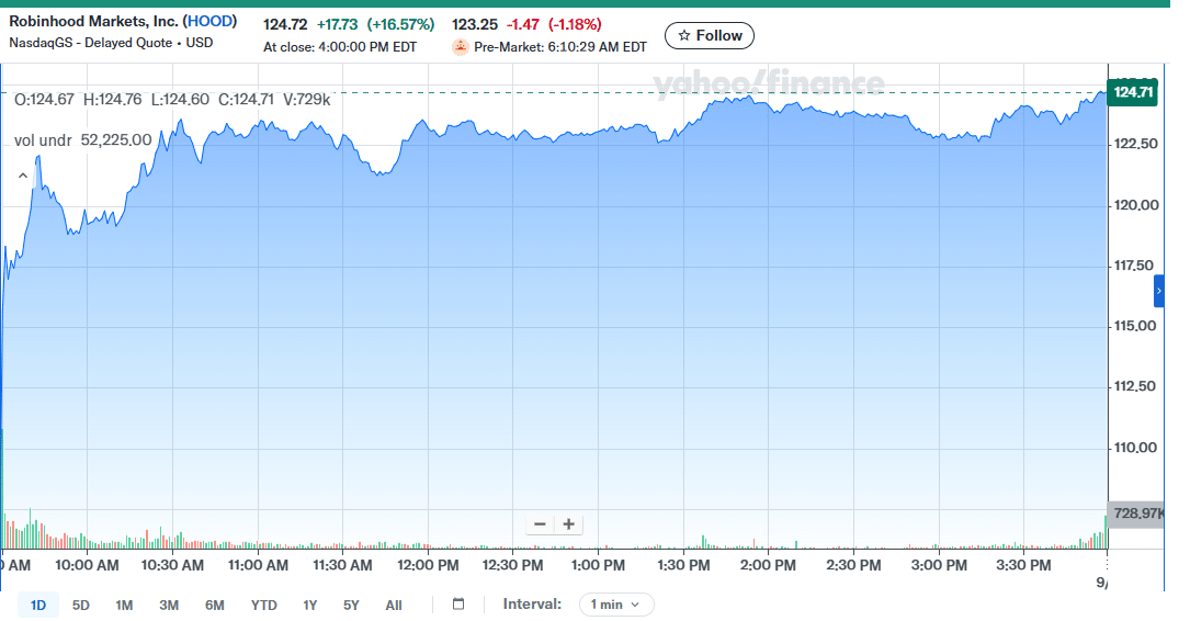 Hood 04 sep price chart