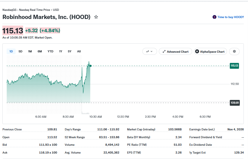 HOOD Price Movement (on September 18 at 2:00 pm UTC) | Source: Yahoo Finance