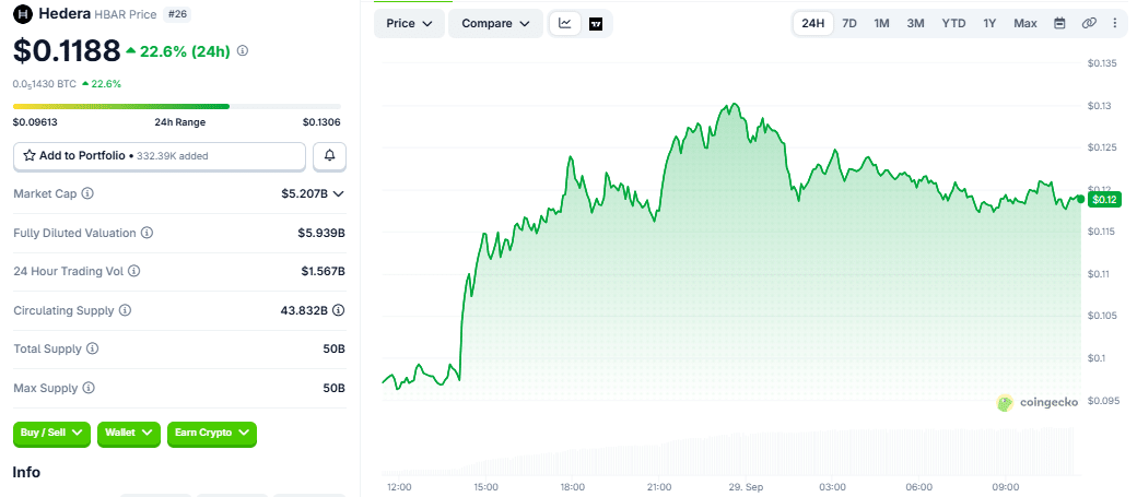 Hedera (HBAR) price chart as of 29 September, 2026