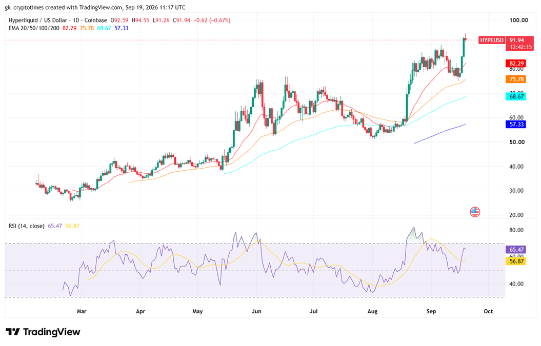 Hyperliquid Price Chart- 19 September 2026