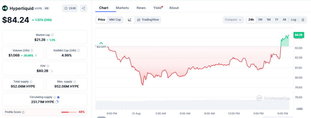 Hyperliquid price chart as of August 31 06:38 AM UTC)
