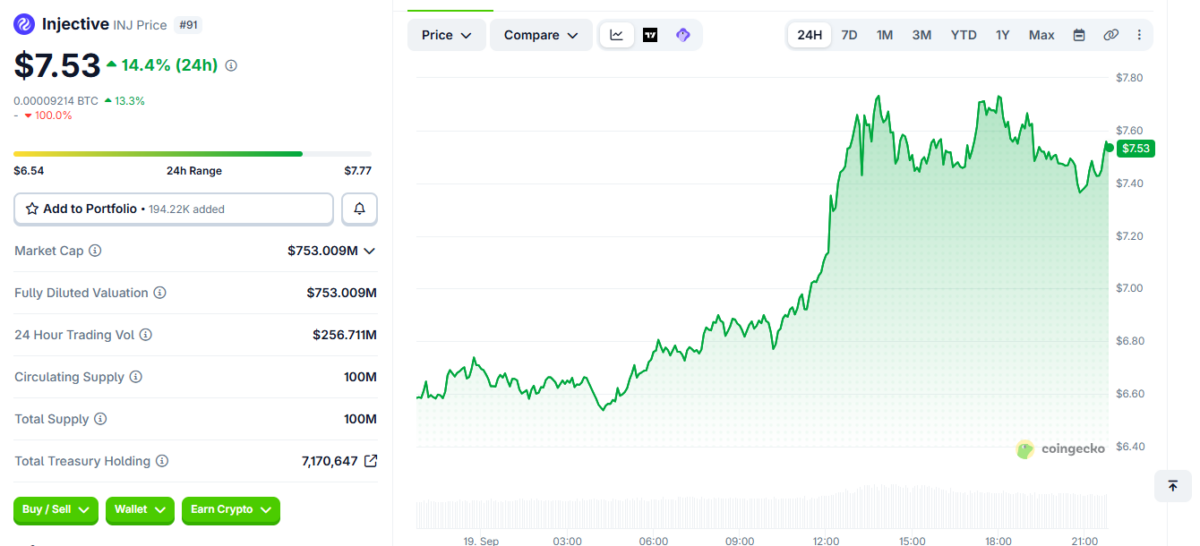 INJ Price Momentum on Sep 19 at 4:30pm UTC