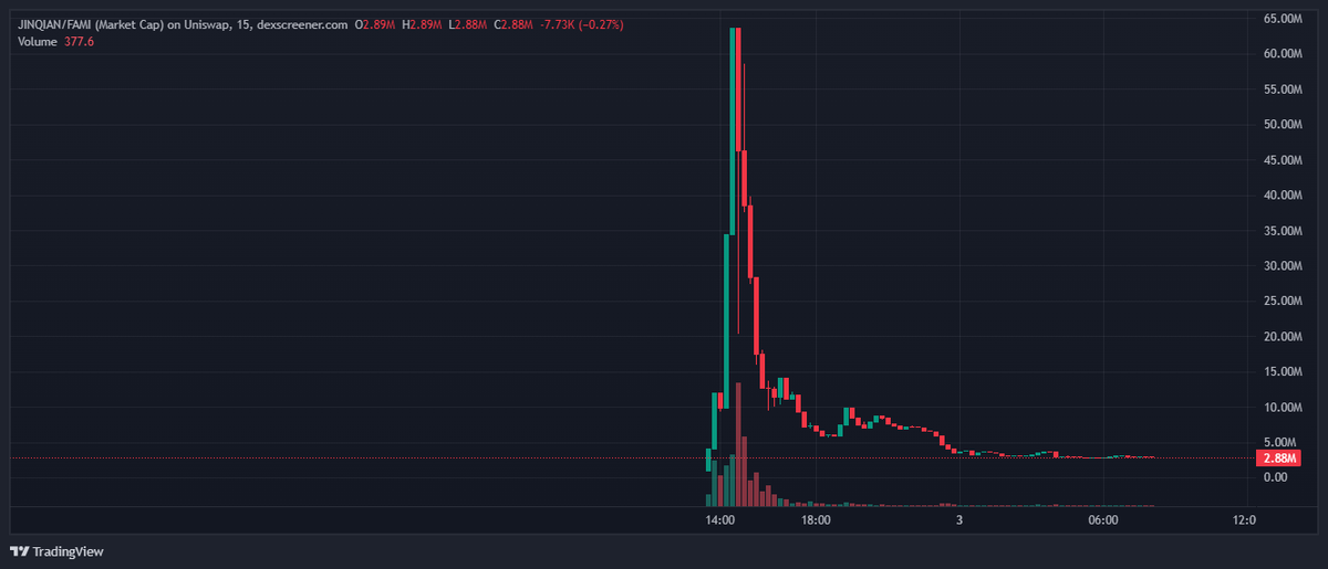 JINQIAN/FAMI peaked near $63 million on Sept. 2, then fell to about $2.8 million as of Sept. 3, 2026, 08:05 GMT