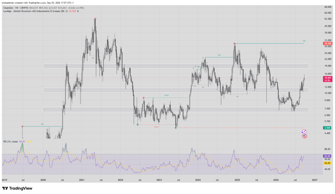 LINK weekly price chart as at 357 p.m. UTC on September 29