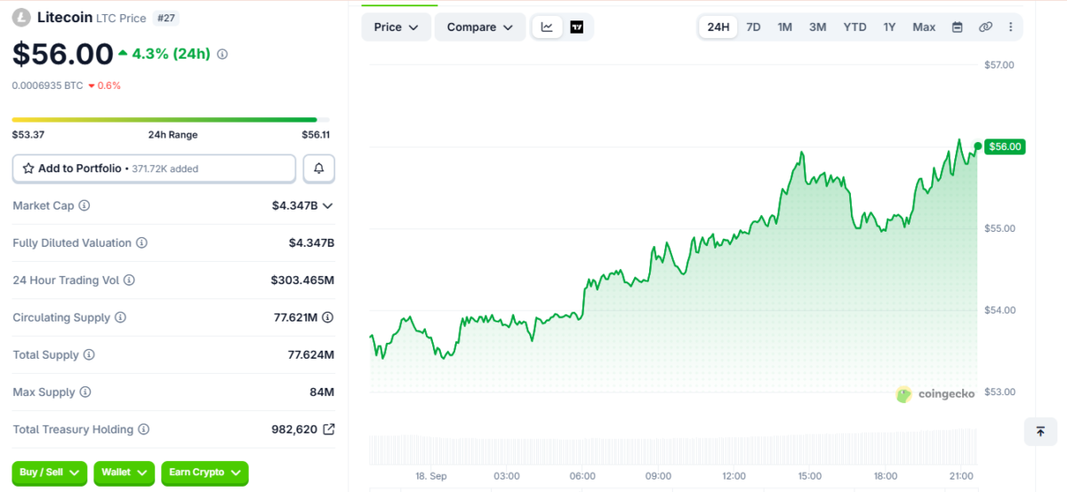 LTC Price Movement (on September 18 at 16:15 UTC)