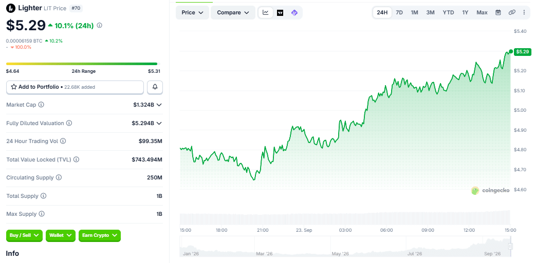 Lighter (LIT) price chart as of 23 September