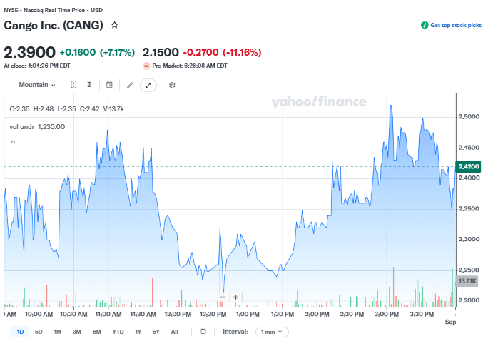 Line chart showing Cango Inc. (CANG) stock closing up 7.17% at $2.3900 before dropping 11.16% to $2.1500 in pre-market trading