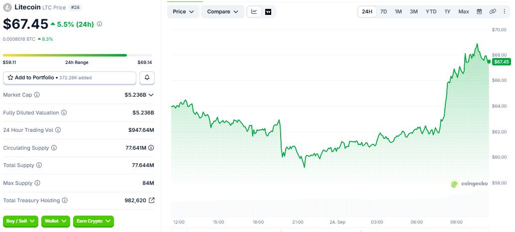 LTC 24-hour price chart