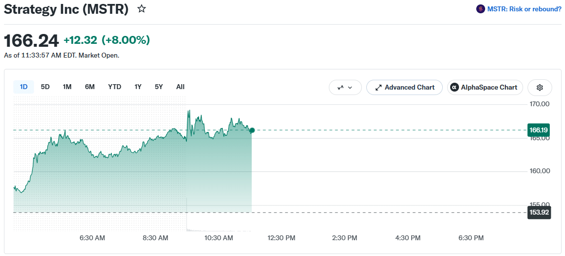 MSTR Price Momentum on September 21 at 15:35 UTC