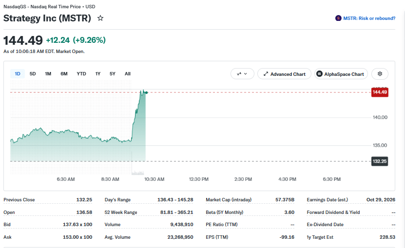 MSTR Price Movement (on September 18 at 2:00 pm UTC) | Source: Yahoo Finance
