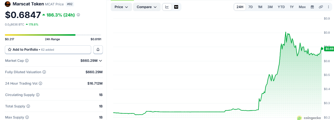 Mcat price chart as of September 17 (241 pm UTC)