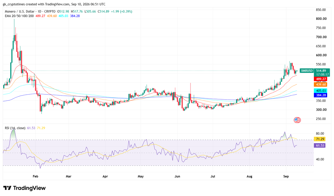 Monero (XMR) Price Chart- 10 September 2026