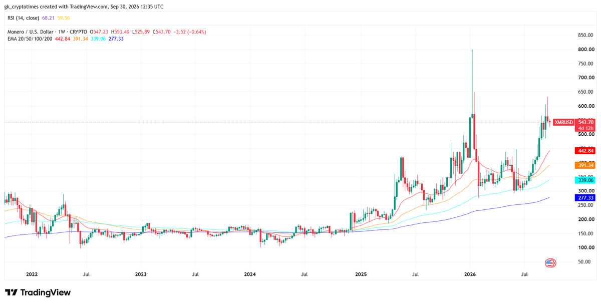 Monero (XMR) Price Chart- 30 September 2026
