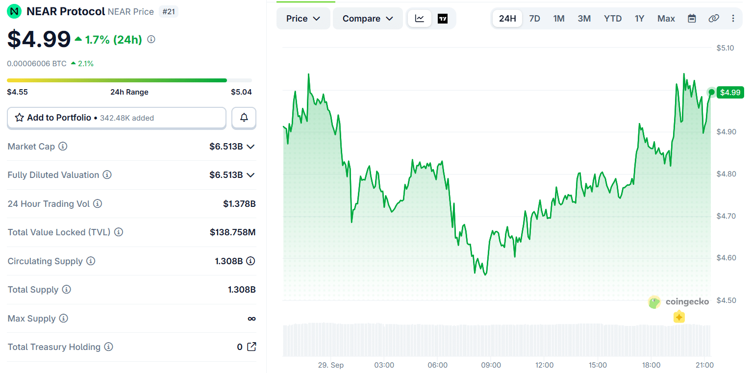 NEAR Price Movement