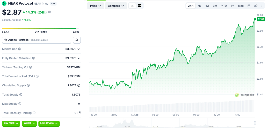NEAR protocol (NEAR) price chart as of 17 September 2026