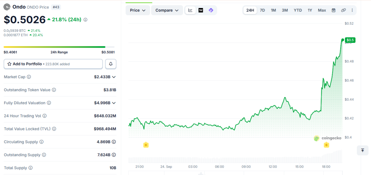 ONDO Price Momentum on Sep 24 at 14:30 UTC