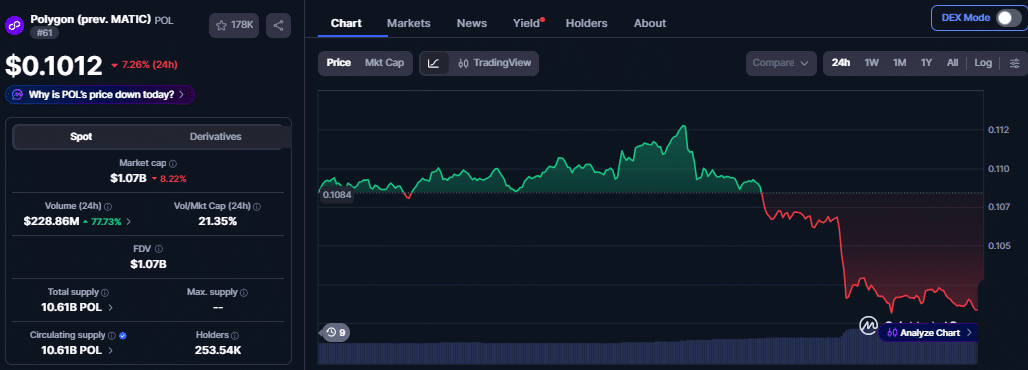 Polygon price chart