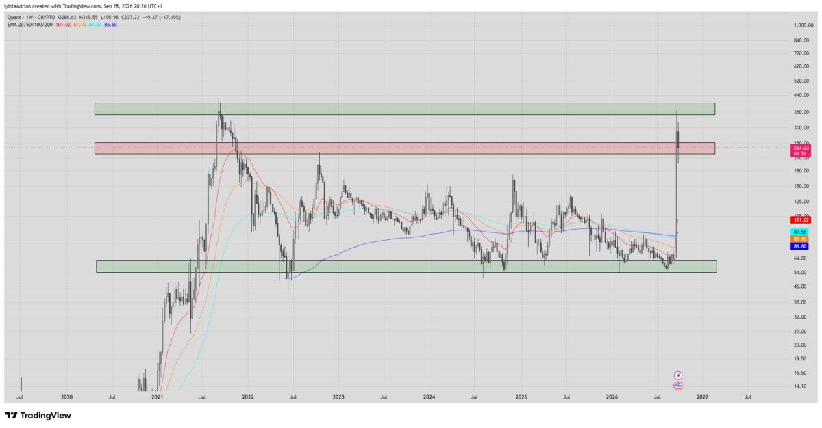 QNT daily price chart as of September 28 (737 p.m UTC)