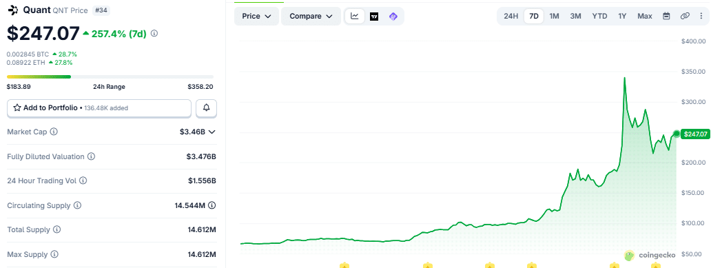 QUANT price chart as of September 28 (737 p.m UTC)