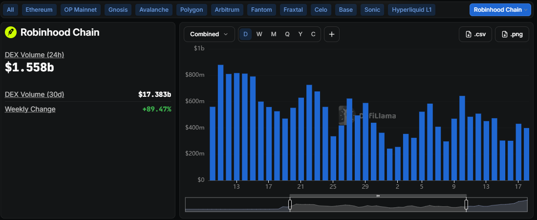 Robinhood daily DEX volume as of September 1 (244 PM UTC)