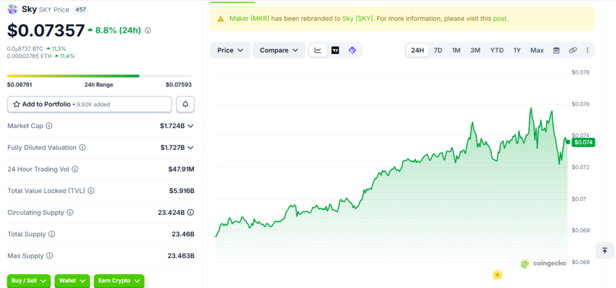 SKY Price Momentum on Sep 23 at 16:35 UTC