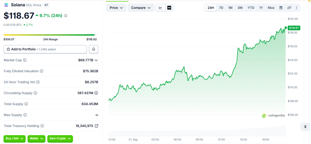 SOL Price Momentum on September 21 at 15:00 UTC