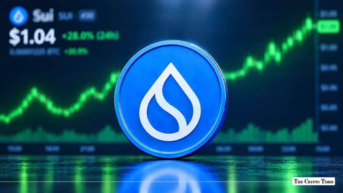 SUI Surges 28% to $1.04 as Traders Test Key $1.05 Resistance
