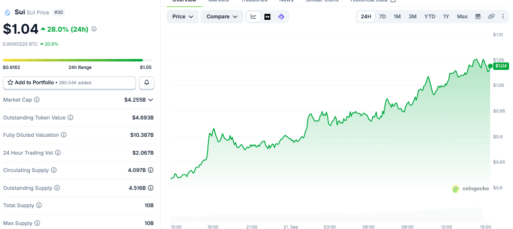 SUI price chart as at 244 p.m. UTC