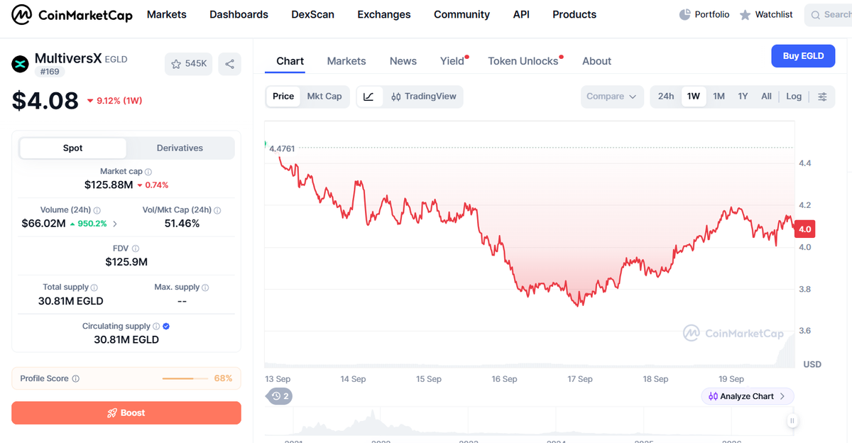 MultiversX token EGLD chart