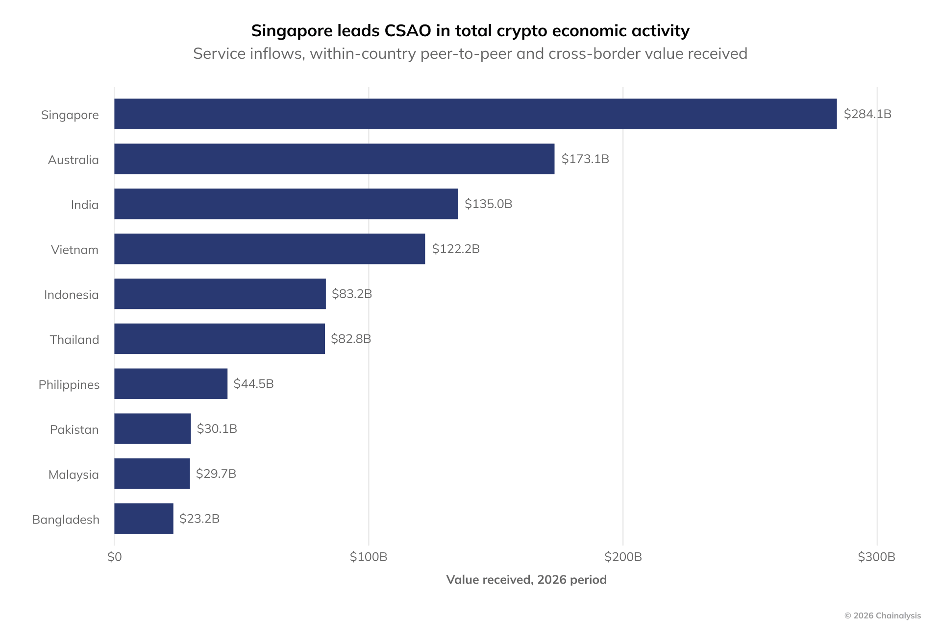 Singapore leading the region