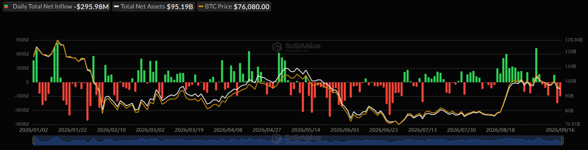 SoSoValue chart showing spot Bitcoin ETF net outflows of $295.98M on September 16, 2026.