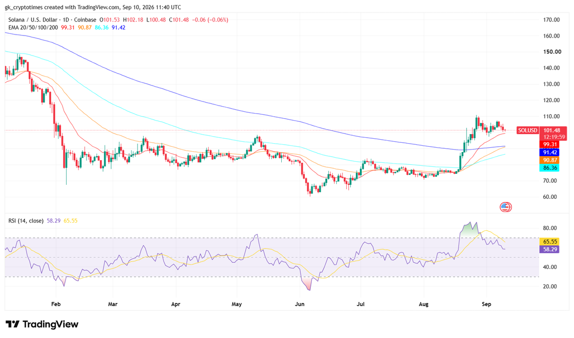 Solana (SOL) Price Chart- 10 September 2026