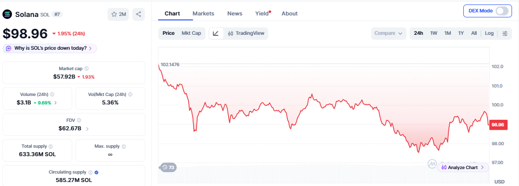 Solana price chart as of September 2 (609 PM UTC)