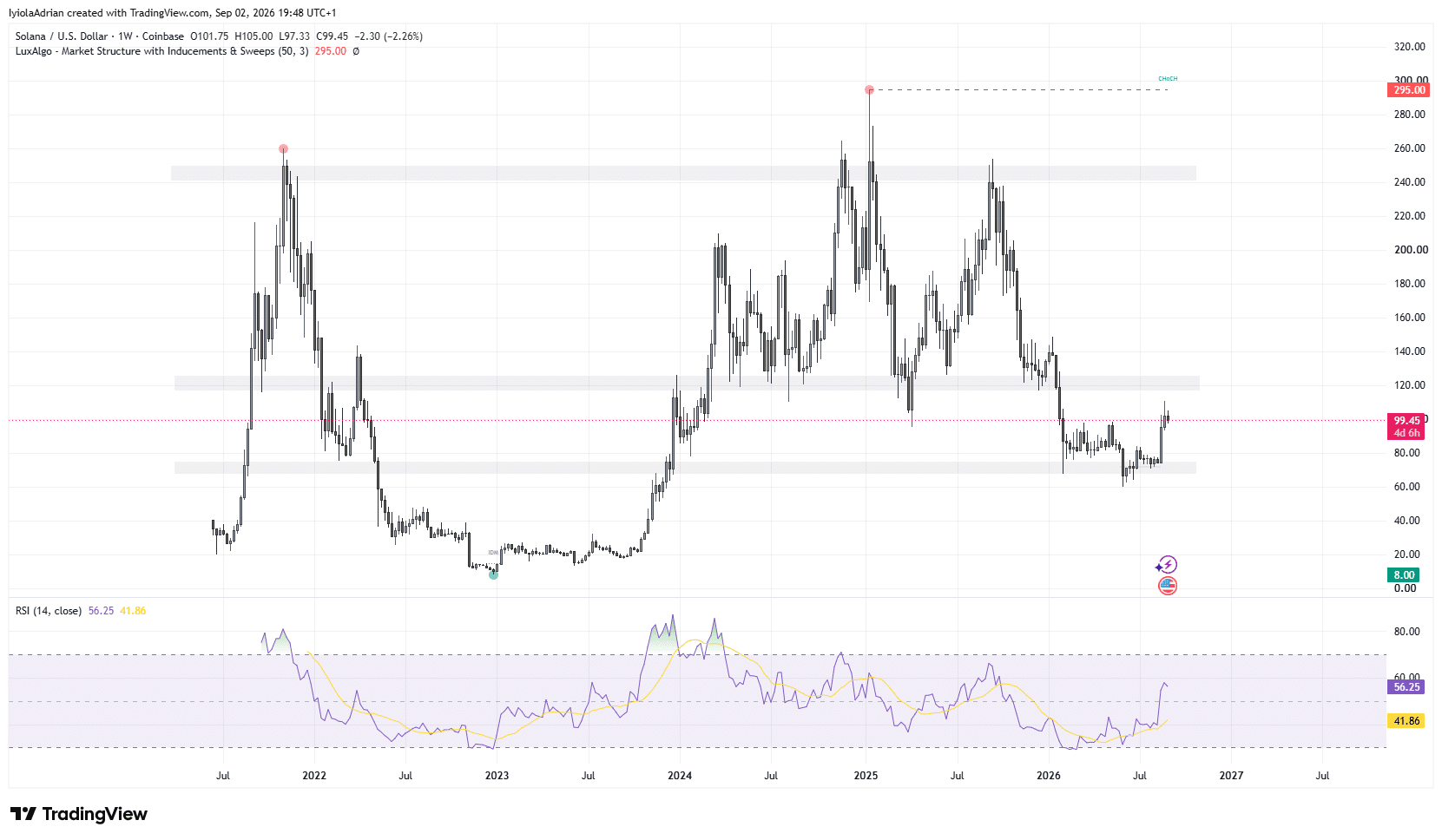 Solana weekly price chart as of September 2 (609 PM UTC)