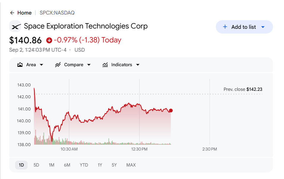 SpaceX trades near $141