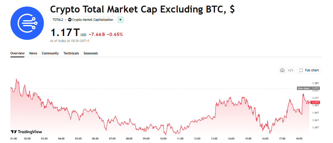 TOTAL2 market data as of September 28