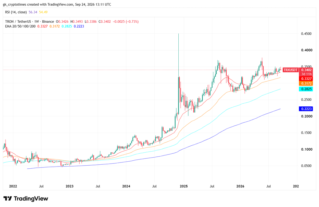 TRON (TRX) Price Chart - 24th Sept 2026