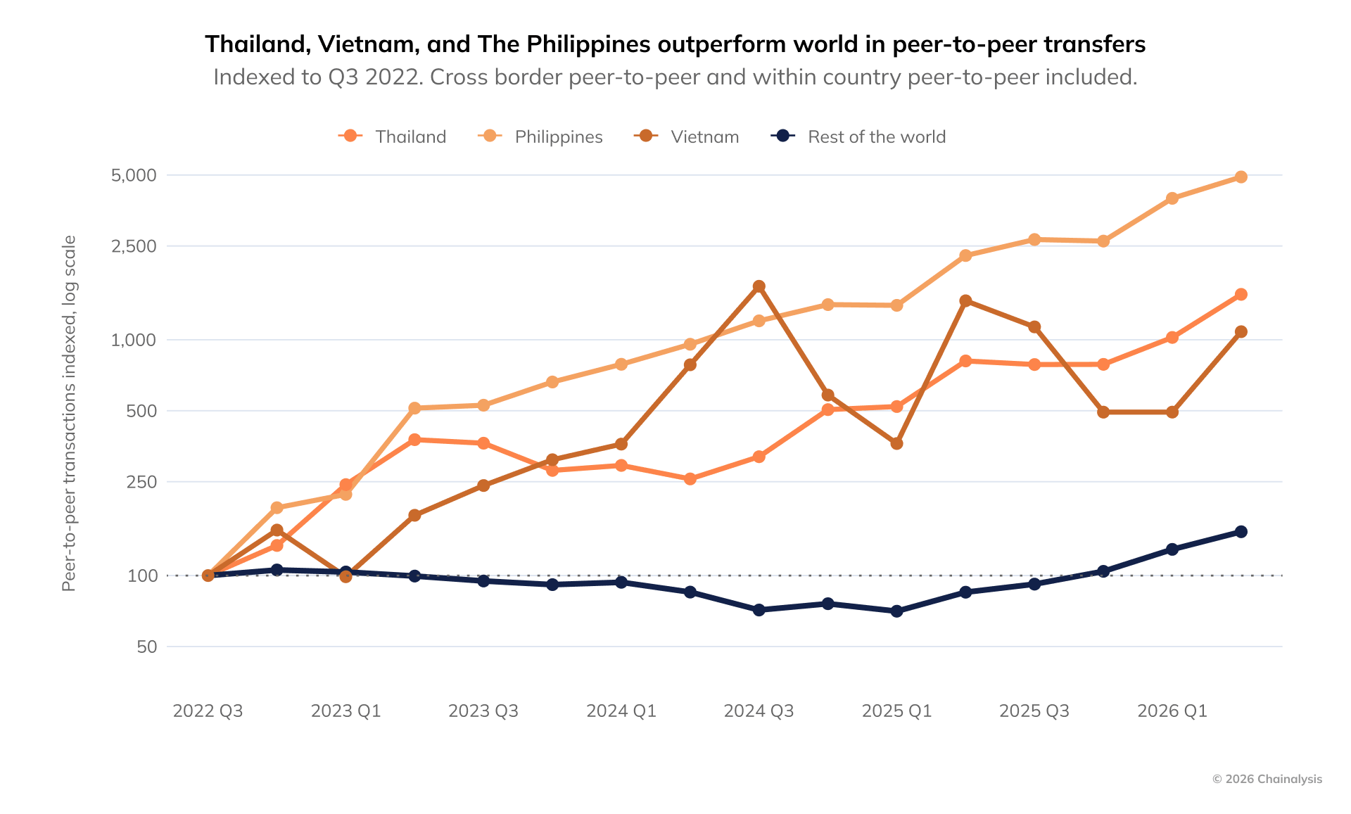 Thailand, Vietnam, and Philippines performing well in peer-to-peer transactions