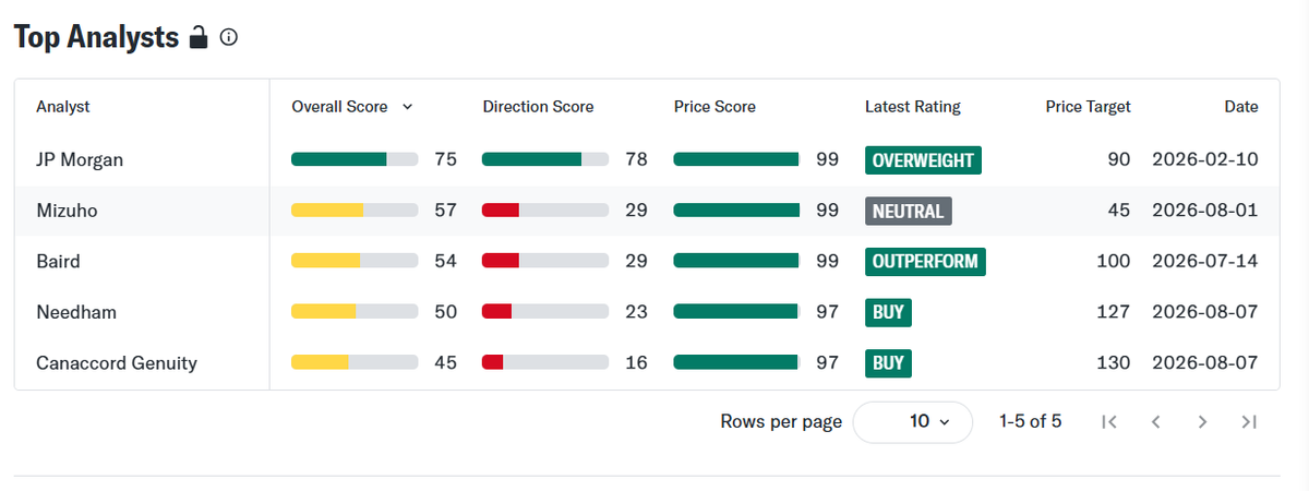 Top Analyst Targets on Circle Stock