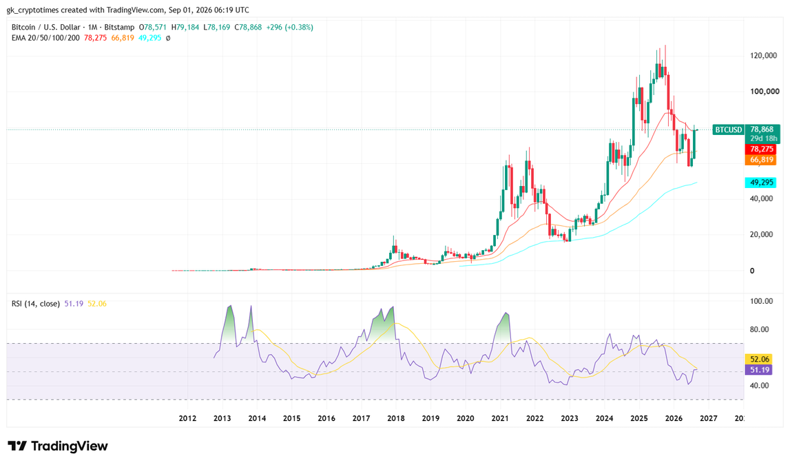 TradingView monthly candlestick price chart for BTCUSD showing price hovering around $78,868 with EMA lines and an RSI indicator at 51.19