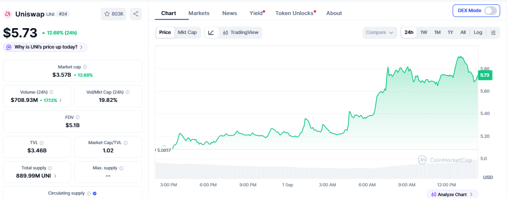Uniswap price chart as of September 1 (244 PM UTC)