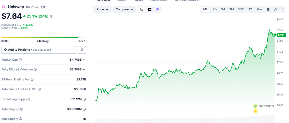 Uniswap price chat as of September 17 (529 PM UTC)