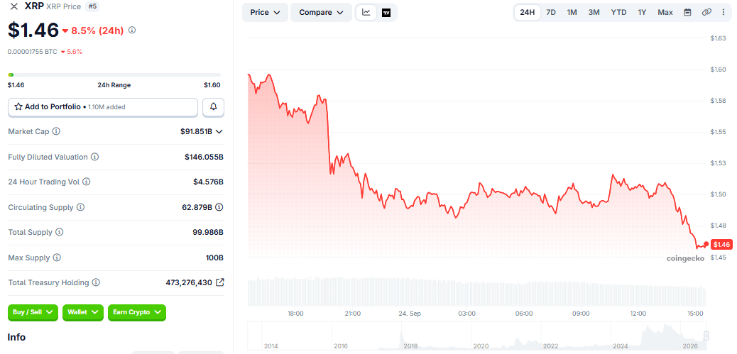 XRP 24-hour price chart as of 24 September, 2026