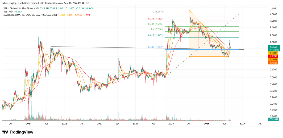 XRP Price Chart - 3rd Sept 2026