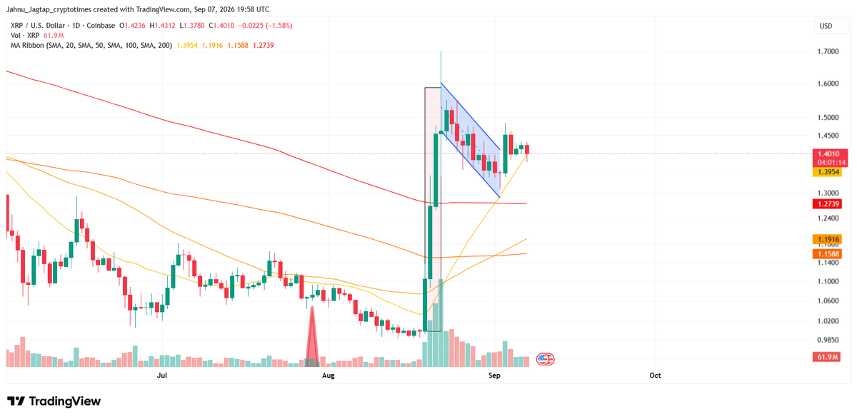 XRP/USD daily chart showing descending-channel breakout and key moving averages as of September 7