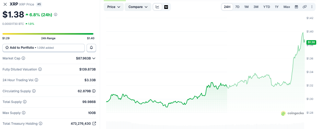 XRP price chart (on September 18 at 419 pm UTC)