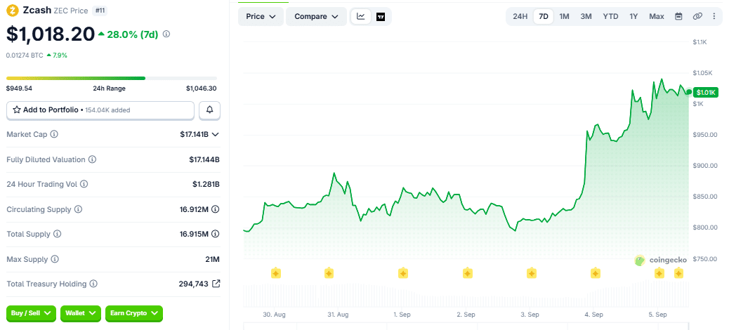 ZEC Price Chart 0608 AM UTC September 5, 2026